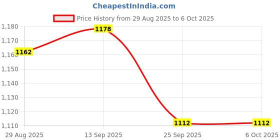 firstcry.com Mark & Mia Full Sleeves Solid Jacket With Pockets - Brown mark & mia Price History Graph from 29 Aug 2025 to 5 Oct 2025
