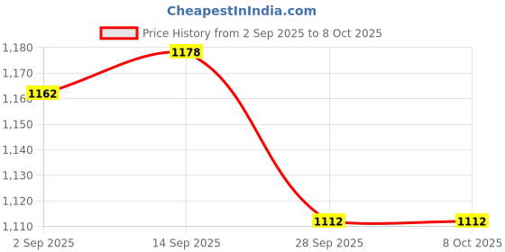 firstcry.com Mark & Mia Full Sleeves Solid Jacket With Pockets - Brown mark & mia Price History Graph from 2 Sep 2025 to 8 Oct 2025