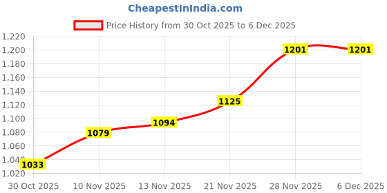 firstcry.com Mark & Mia Full Sleeves Solid Party Dress - Red mark & mia Price History Graph from 30 Oct 2025 to 4 Dec 2025