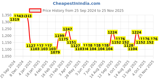 firstcry.com Mark & Mia Full Sleeves Solid Party Suit with Bow & Striped Waistcoat - Blue mark & mia Price History Graph from 25 Sep 2024 to 25 Nov 2025