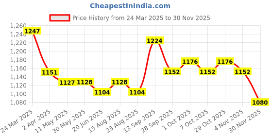firstcry.com Mark & Mia Full Sleeves Solid Party Suit with Bow & Striped Waistcoat - Blue mark & mia Price History Graph from 24 Mar 2025 to 30 Nov 2025
