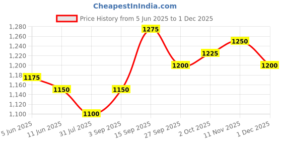 firstcry.com Mark & Mia Full Sleeves Solid Party Suit With Bow - Pink mark & mia Price History Graph from 5 Jun 2025 to 1 Dec 2025
