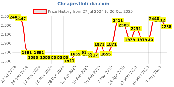 firstcry.com Mark & Mia Full Sleeves Solid Party Suit with Bow Tie - Maroon mark & mia Price History Graph from 27 Jul 2024 to 26 Oct 2025