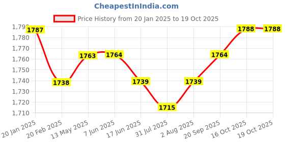 firstcry.com Mark & Mia Full Sleeves Solid Party Suit with Bow Tie - Royal Blue & White mark & mia Price History Graph from 20 Jan 2025 to 17 Oct 2025