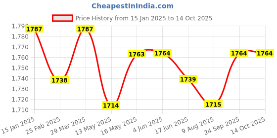 firstcry.com Mark & Mia Full Sleeves Solid Party Suit with Bow Tie - Royal Blue & White mark & mia Price History Graph from 15 Jan 2025 to 14 Oct 2025