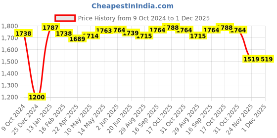 firstcry.com Mark & Mia Full Sleeves Solid Party Suit with Bow Tie - Royal Blue & White mark & mia Price History Graph from 9 Oct 2024 to 30 Nov 2025