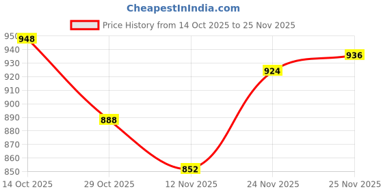 firstcry.com Mark & Mia Full Sleeves Solid Quilted Jacket - Khaki mark & mia Price History Graph from 14 Oct 2025 to 25 Nov 2025