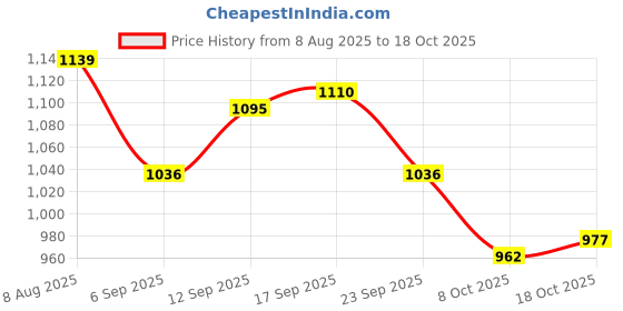 firstcry.com Mark & Mia Full Sleeves Solid Sweatshirt - Cream mark & mia Price History Graph from 8 Aug 2025 to 18 Oct 2025