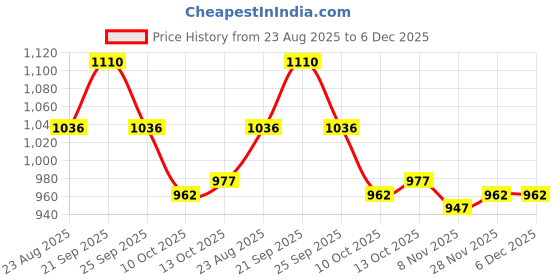 firstcry.com Mark & Mia Full Sleeves Solid Sweatshirt - Cream mark & mia Price History Graph from 23 Aug 2025 to 5 Dec 2025