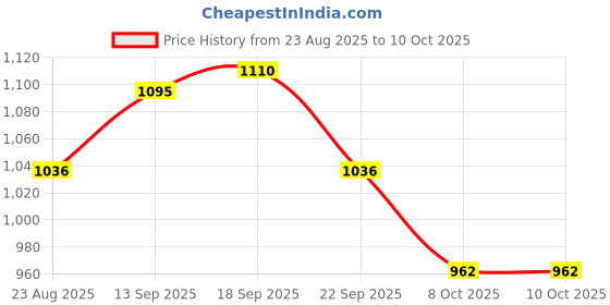 firstcry.com Mark & Mia Full Sleeves Solid Sweatshirt - Cream mark & mia Price History Graph from 23 Aug 2025 to 10 Oct 2025