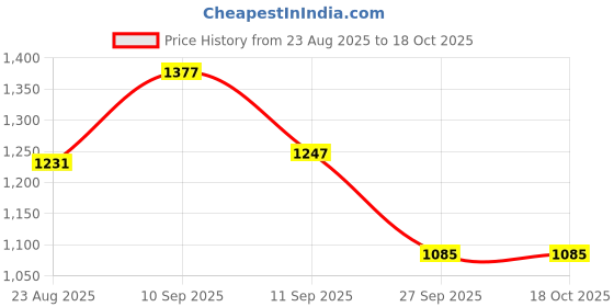 firstcry.com Mark & Mia Full Sleeves Solid Sweatshirt - Cream mark & mia Price History Graph from 23 Aug 2025 to 18 Oct 2025
