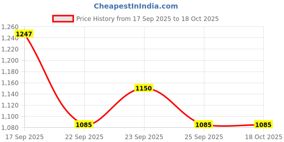 firstcry.com Mark & Mia Full Sleeves Solid Sweatshirt - Cream mark & mia Price History Graph from 17 Sep 2025 to 17 Oct 2025