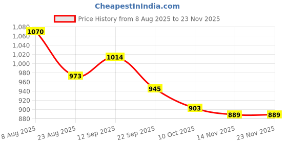 firstcry.com Mark & Mia Full Sleeves Solid Textured Hooded Sweatjacket - Pink mark & mia Price History Graph from 8 Aug 2025 to 22 Nov 2025