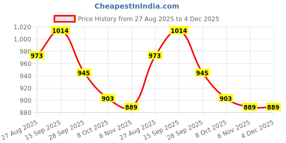 firstcry.com Mark & Mia Full Sleeves Solid Textured Hooded Sweatjacket - Pink mark & mia Price History Graph from 27 Aug 2025 to 3 Dec 2025