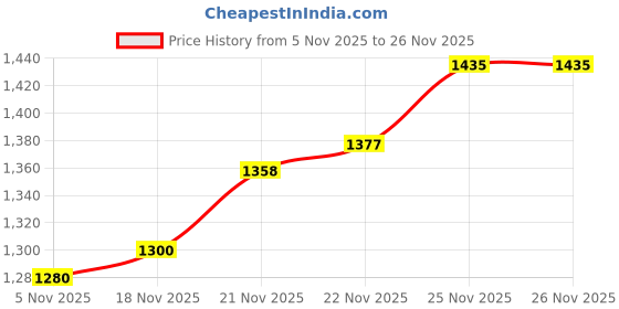firstcry.com Mark & Mia Full Sleeves Solid Winter Jacket With Fur Collar - Brown mark & mia Price History Graph from 5 Nov 2025 to 26 Nov 2025
