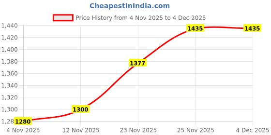 firstcry.com Mark & Mia Full Sleeves Solid Winter Jacket With Fur Collar - Brown mark & mia Price History Graph from 4 Nov 2025 to 3 Dec 2025