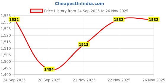 firstcry.com Mark & Mia Full Sleeves Solid Winter Jacket With Fur Collar - Dark Green mark & mia Price History Graph from 24 Sep 2025 to 25 Nov 2025
