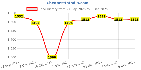 firstcry.com Mark & Mia Full Sleeves Solid Winter Jacket With Fur Collar - Dark Green mark & mia Price History Graph from 27 Sep 2025 to 5 Dec 2025