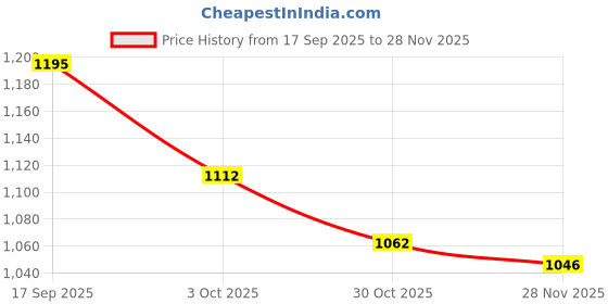 firstcry.com Mark & Mia Full Sleeves Solid Winter Jacket With Fur Detailing & Pockets - Pink mark & mia Price History Graph from 17 Sep 2025 to 26 Nov 2025