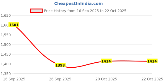 firstcry.com Mark & Mia Full Sleeves Solid Woollen Dress - Lavender mark & mia Price History Graph from 16 Sep 2025 to 21 Oct 2025