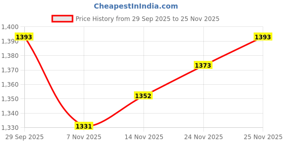 firstcry.com Mark & Mia Full Sleeves Solid Woollen Dress - Lavender mark & mia Price History Graph from 29 Sep 2025 to 25 Nov 2025