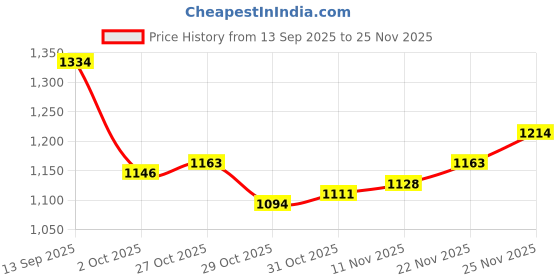 firstcry.com Mark & Mia Full Sleeves Solid Woollen Dress - Pink mark & mia Price History Graph from 13 Sep 2025 to 25 Nov 2025