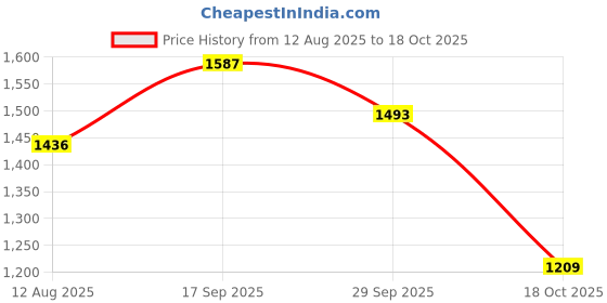 firstcry.com Mark & Mia Full Sleeves Solid Woollen Dress - Red mark & mia Price History Graph from 12 Aug 2025 to 18 Oct 2025
