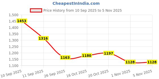 firstcry.com Mark & Mia Full Sleeves Solid Woollen Dress - White mark & mia Price History Graph from 10 Sep 2025 to 4 Nov 2025