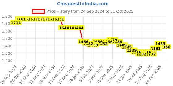 firstcry.com Mark & Mia Full Sleeves Striped 3 Piece Party Suit with Bow - Multicolour mark & mia Price History Graph from 24 Sep 2024 to 31 Oct 2025