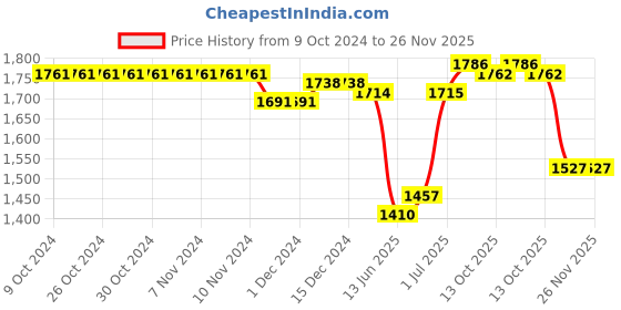 firstcry.com Mark & Mia Full Sleeves Striped 3 Piece Party Suit with Hat & Bow - Grey mark & mia Price History Graph from 9 Oct 2024 to 26 Nov 2025