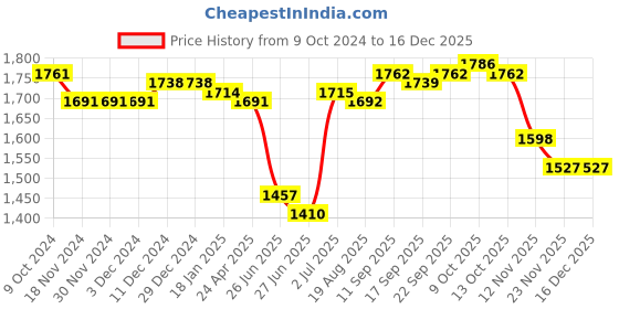 firstcry.com Mark & Mia Full Sleeves Striped 3 Piece Party Suit with Hat & Bow - Grey mark & mia Price History Graph from 9 Oct 2024 to 16 Dec 2025