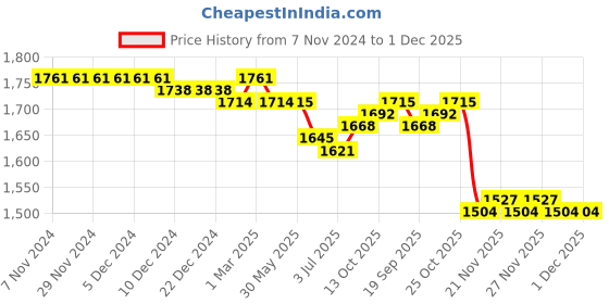 firstcry.com Mark & Mia Full Sleeves Striped 3 Piece Party Suit with Hat & Bow - Wine mark & mia Price History Graph from 7 Nov 2024 to 28 Nov 2025