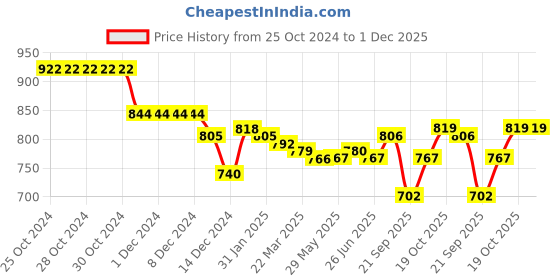 firstcry.com Mark & Mia Full Sleeves Striped Party Romper with Bow - Black mark & mia Price History Graph from 25 Oct 2024 to 30 Nov 2025