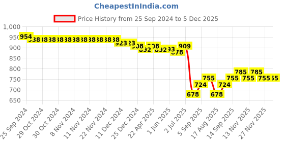 firstcry.com Mark & Mia Full Sleeves Striped Party Wear Romper with Bow Pocket & Suspender Detailing - Khaki mark & mia Price History Graph from 25 Sep 2024 to 4 Dec 2025