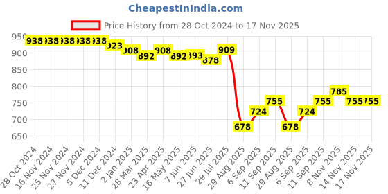 firstcry.com Mark & Mia Full Sleeves Striped Party Wear Romper with Bow Pocket & Suspender Detailing - Khaki mark & mia Price History Graph from 28 Oct 2024 to 17 Nov 2025