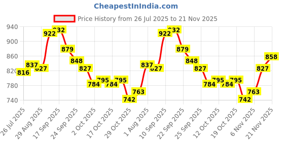 firstcry.com Mark & Mia Full Sleeves Striped Sweatshirt With Bow Applique - Black & White mark & mia Price History Graph from 26 Jul 2025 to 21 Nov 2025