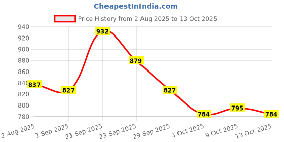 firstcry.com Mark & Mia Full Sleeves Striped Sweatshirt With Bow Applique - Black & White mark & mia Price History Graph from 2 Aug 2025 to 13 Oct 2025