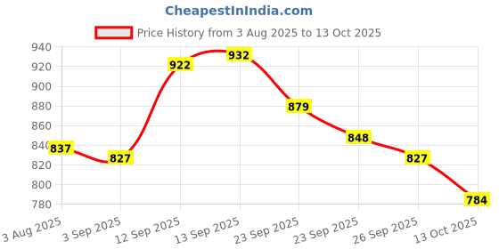 firstcry.com Mark & Mia Full Sleeves Striped Sweatshirt With Bow Applique - Black & White mark & mia Price History Graph from 3 Aug 2025 to 13 Oct 2025