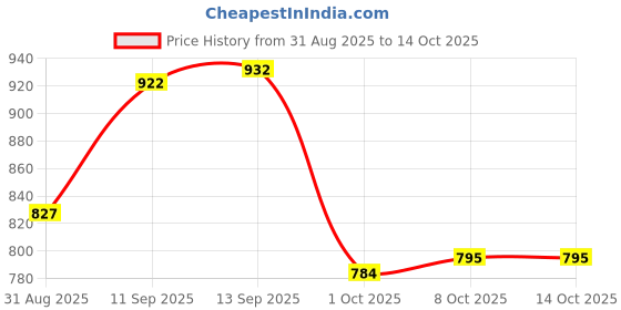 firstcry.com Mark & Mia Full Sleeves Striped Sweatshirt With Bow Applique - Black & White mark & mia Price History Graph from 31 Aug 2025 to 14 Oct 2025