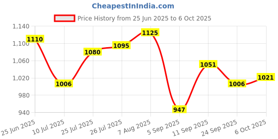 firstcry.com Mark & Mia Full Sleeves Sweatshirt with Bow Applique - Fuchsia mark & mia Price History Graph from 25 Jun 2025 to 6 Oct 2025