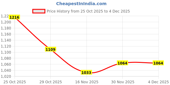 firstcry.com Mark & Mia Full Sleeves Sweatshirt with Bunny Applique - Yellow mark & mia Price History Graph from 25 Oct 2025 to 30 Nov 2025