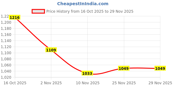 firstcry.com Mark & Mia Full Sleeves Sweatshirt with Bunny Applique - Yellow mark & mia Price History Graph from 16 Oct 2025 to 29 Nov 2025