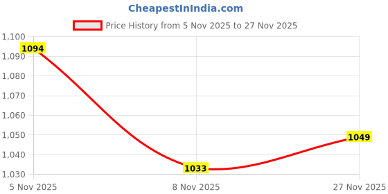 firstcry.com Mark & Mia Full Sleeves Sweatshirt with Bunny Applique - Yellow mark & mia Price History Graph from 5 Nov 2025 to 27 Nov 2025