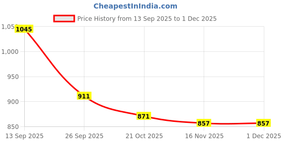 firstcry.com Mark & Mia Full Sleeves Sweatshirt with Frill Detailing & Swan Embroidery - Pink mark & mia Price History Graph from 13 Sep 2025 to 29 Nov 2025