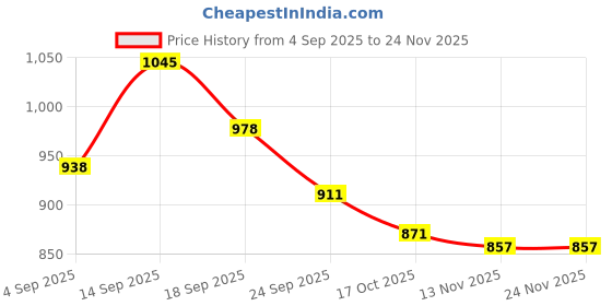 firstcry.com Mark & Mia Full Sleeves Sweatshirt with Frill Detailing & Swan Embroidery - Pink mark & mia Price History Graph from 4 Sep 2025 to 24 Nov 2025