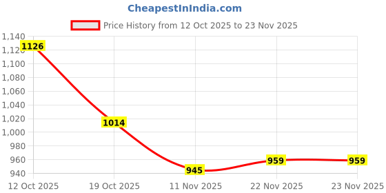 firstcry.com Mark & Mia Full Sleeves Sweatshirt With Mock Collar Detailing & Pom Pom Applique - Lavender mark & mia Price History Graph from 12 Oct 2025 to 23 Nov 2025
