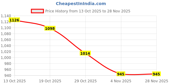 firstcry.com Mark & Mia Full Sleeves Sweatshirt With Mock Collar Detailing & Pom Pom Applique - White mark & mia Price History Graph from 13 Oct 2025 to 28 Nov 2025