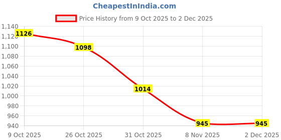 firstcry.com Mark & Mia Full Sleeves Sweatshirt With Mock Collar Detailing & Pom Pom Applique - White mark & mia Price History Graph from 9 Oct 2025 to 1 Dec 2025