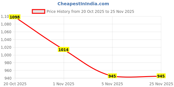 firstcry.com Mark & Mia Full Sleeves Sweatshirt With Mock Collar Detailing & Pom Pom Applique - White mark & mia Price History Graph from 20 Oct 2025 to 25 Nov 2025