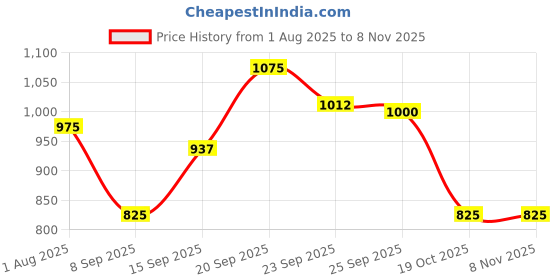 firstcry.com Mark & Mia Full Sleeves Sweatshirt With Sunflower Embroidery - Pink mark & mia Price History Graph from 1 Aug 2025 to 7 Nov 2025